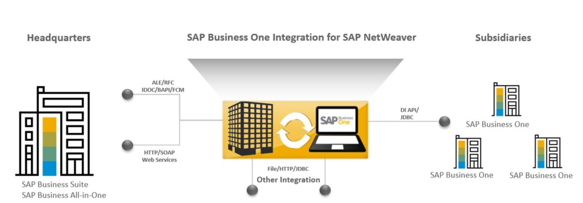 SAP_Business_One_SAP_Integration_Framework-1140×398 (1) SAP_Business_One_SAP_Integration_Framework-1140x398 (1)