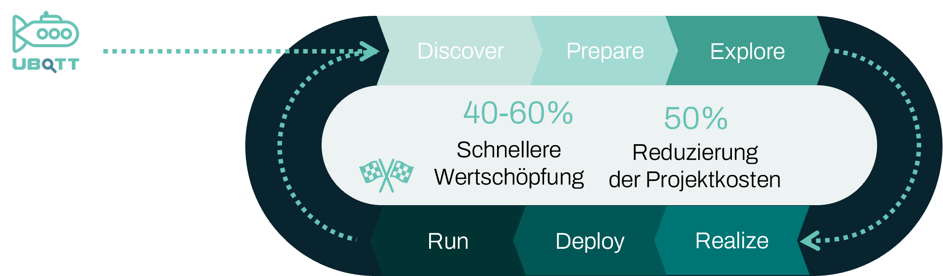 S/4 Transformation mit UBOTT und der SAP Activate Methodology
